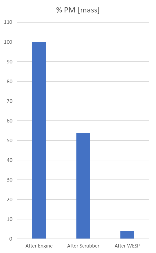 WESP efficiency table