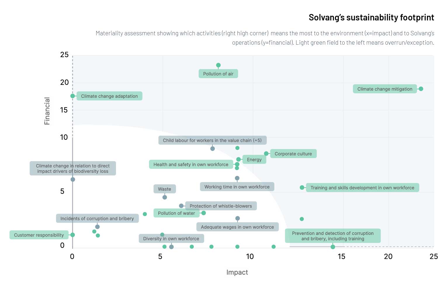 DMA-matrix-Solvang Solvang's double materiality assessment matrix for 2024-2025.
