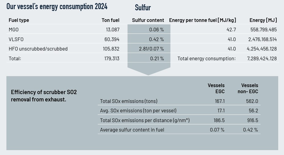 Solvang-energy-consumption-table-2024 Solvang vessels' energy consumption per fuel type in 2024.