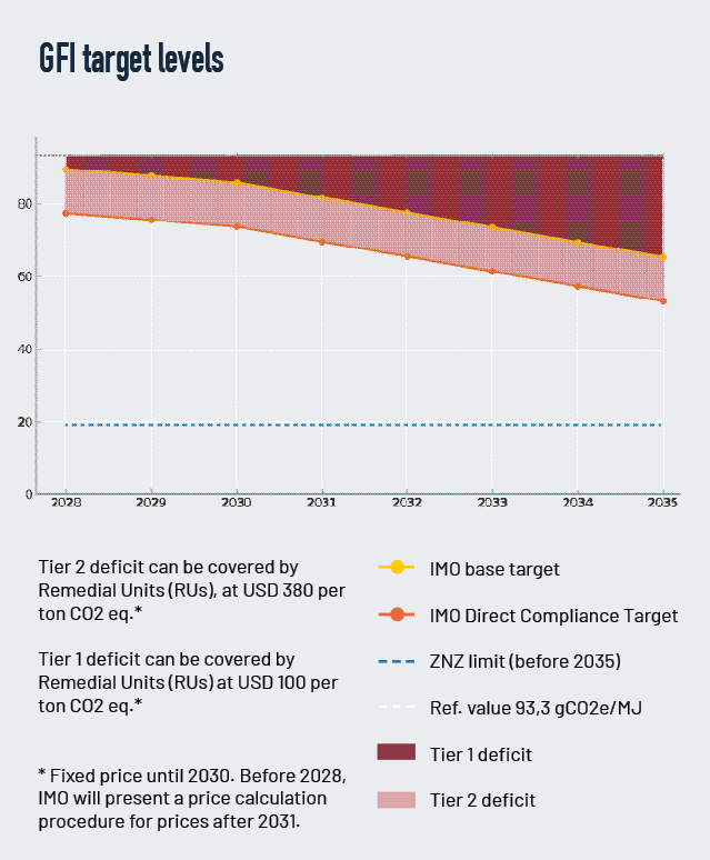 GFI target levels 2028-2035