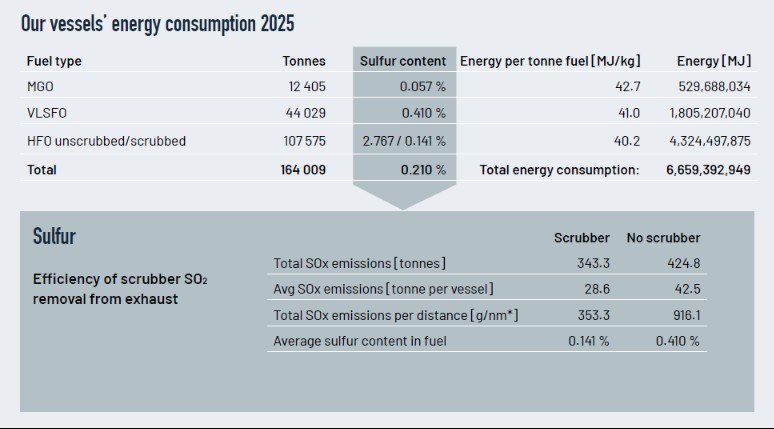 Vessels-energy-consumption-tables-2025 Energy coinsumption for Solvang's vessels in 2025
